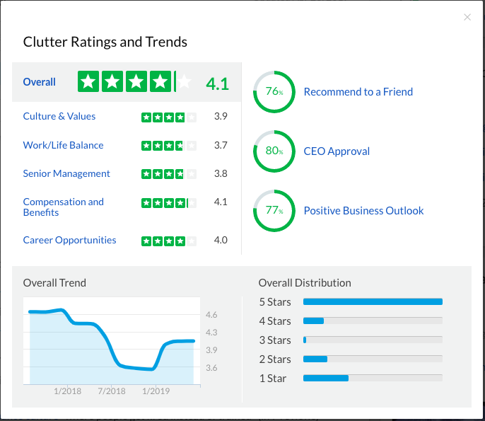 Clutter Glassdoor Ratings and Trends tool