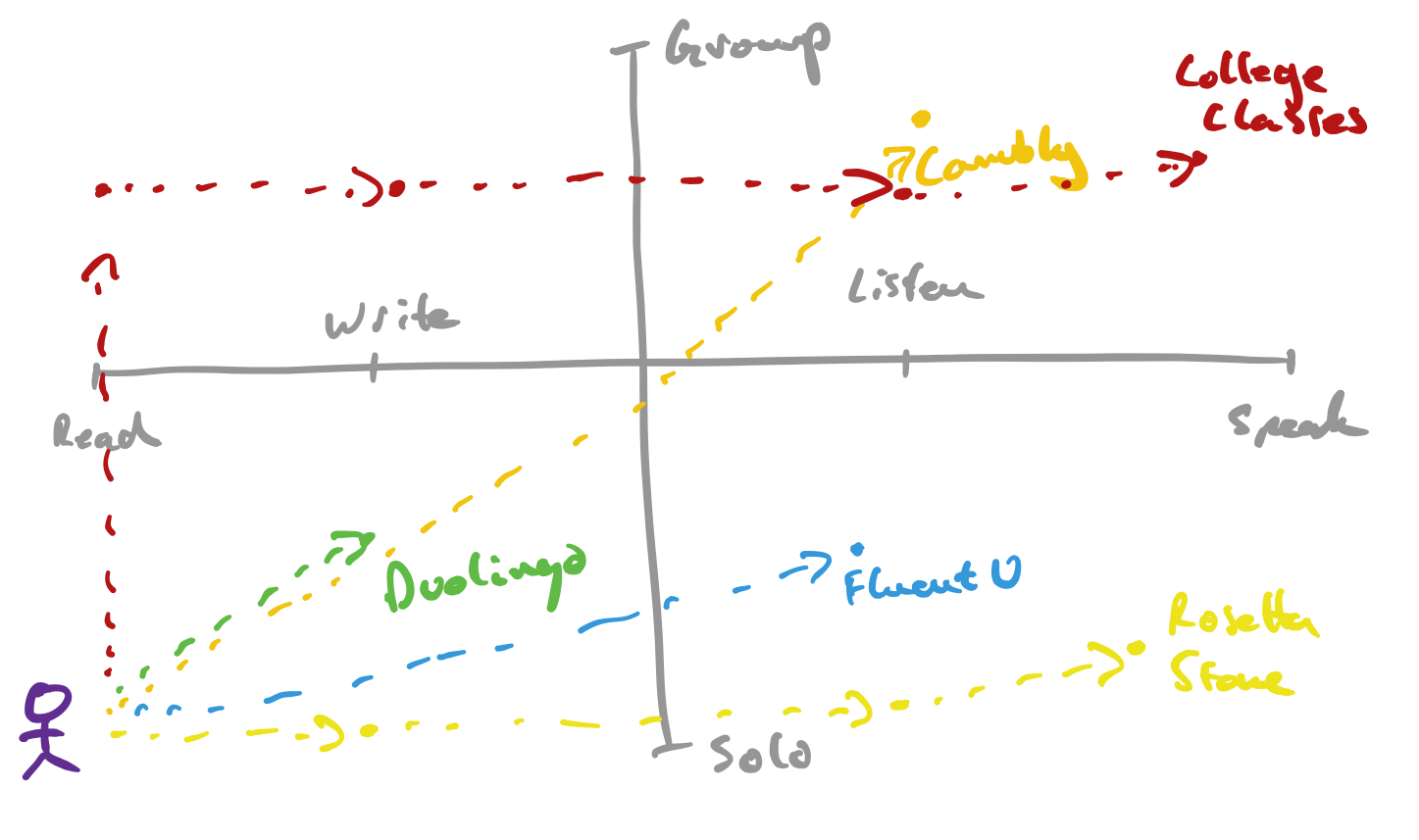 Hand-drawn 2-axis chart. X-axis shows Read, Write, Listen, and Speak going left to right; Y-axis shows Group to Solo from top to bottom. Dots on the chart show selected competitors: Duolingo is in the bottom left because they target Write/Solo. FluentU is in the bottom right at Listen/Solo; Rosetta Stone is bottom-right-most at Speak/Solo. College Classes are at the top right with Speak/Group. There is a stick-figure in the bottom left, which symbolizes a beginner language learner. Dotted arrows connect the stick-figure to each of the dots. For College Classes, the dotted arrow makes stops at Read/Group, Write/Group, Listen/Group, before ending at Speak/Group. For Rosetta Stone, the dotted arrow makes stops at Read/Solor, Write/Solo, Listen/Solo, and ends at Speak/Solo